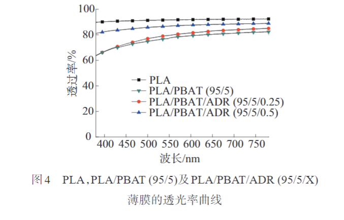 久信達帶您了解多元環(huán)氧擴鏈劑改性PLAPBAT薄膜 的制備與性能表征(圖7)