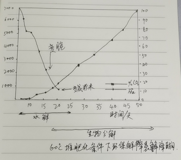 環(huán)保降解袋的分解原理|降解袋是怎么降解的？(圖1)